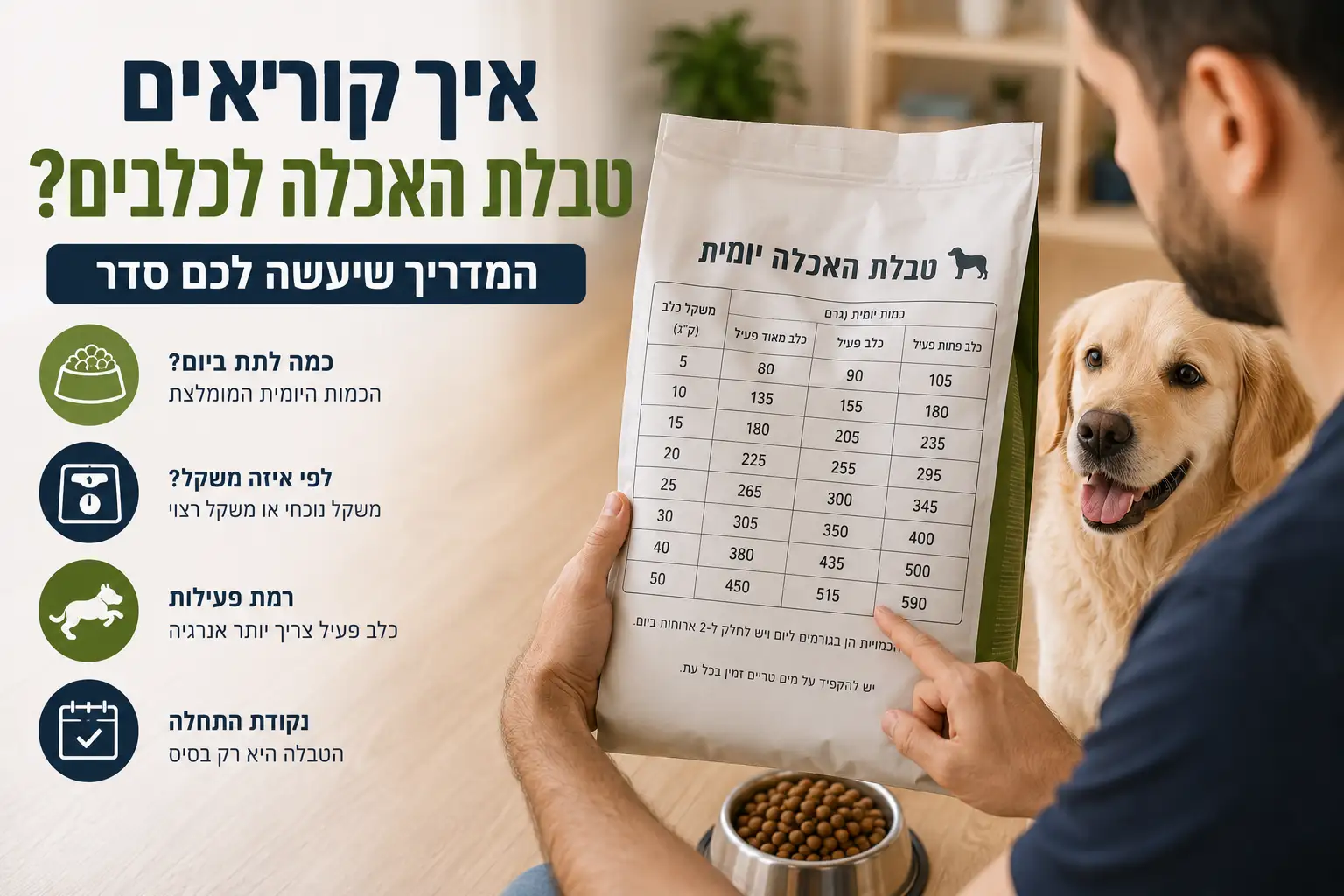 איך קוראים טבלת האכלה לכלבים – בעל כלב בודק את טבלת ההאכלה על שק מזון בזמן שהכלב ממתין ליד קערת האוכל